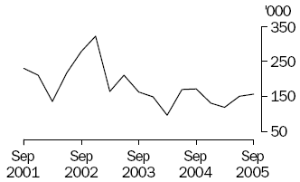 Graph of live cattle exports, September 2001 to September 2005