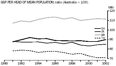 Graph - GSP per head of mean population: ratio (Australia = 100)