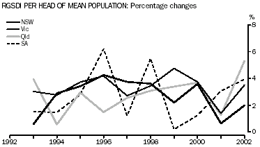 Graph - RGSDI per head of mean population: Percentage changes