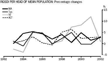 Graph - RGSDI per head of mean population: Percentage changes