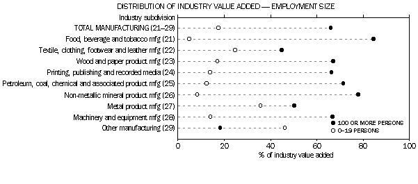 Graph- Distribution of Indudtry Value Added - Employment Size
