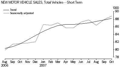 Graph: New Motor vehicle Sales, Total Vehicles-Short Term