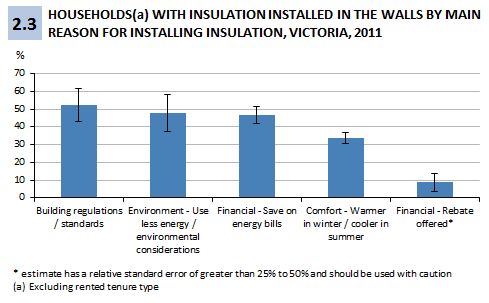 Figure 2.3 Households, excluding rented types, with insulation installed in the walls by the main reason for installing insulation, Victoria, 2011