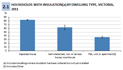 Figure 2.1 Households with insulation installed, or on order but not yet installed, by dwelling type, Victoria, 2011