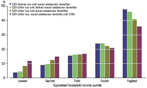 Graph: IMPACT OF REDISTRIBUTION - Percentage share of total - Equivalised household income quintile