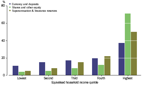 Graph: FINANCIAL ASSETS - Percentage share of total - Equivalised household income quintile