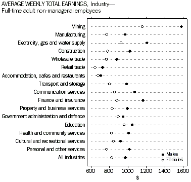 Graph: Average weekly total earnings, Industry