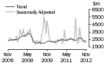 Graph: Non-residential value