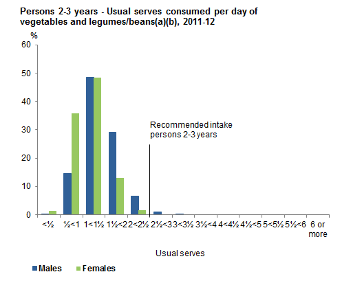 This graph shows the usual serves consumed per day from non-discretionary sources of vegetables and legumes/beans for males and females 2-3 years old. Data is based on usual intake from 2011-12 NNPAS.