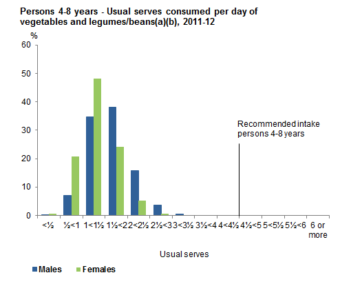 This graph shows the usual serves consumed per day from non-discretionary sources of vegetables and legumes/beans for males and females 4-8 years old. Data is based on usual intake from 2011-12 NNPAS.