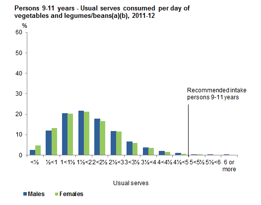 This graph shows the usual serves consumed per day from non-discretionary sources of vegetables and legumes/beans for males and females 9-11 years old. Data is based on usual intake from 2011-12 NNPAS.
