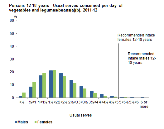 This graph shows the usual serves consumed per day from non-discretionary sources of vegetables and legumes/beans for males and females 12-18 years old. Data is based on usual intake from 2011-12 NNPAS.