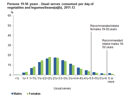 This graph shows the usual serves consumed per day from non-discretionary sources of vegetables and legumes/beans for males and females 19-50 years old. Data is based on usual intake from 2011-12 NNPAS.