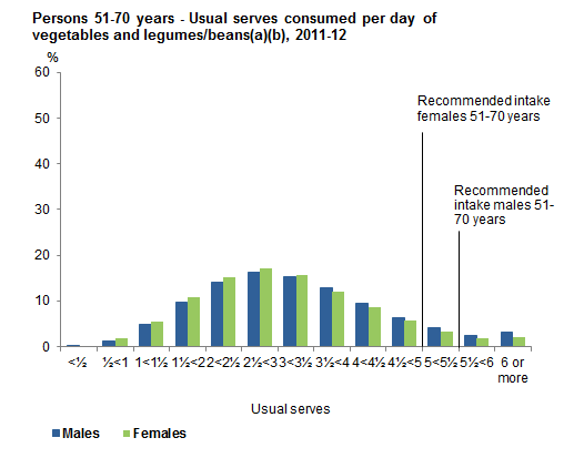This graph shows the usual serves consumed per day from non-discretionary sources of vegetables and legumes/beans for males and females 51-70 years old. Data is based on usual intake from 2011-12 NNPAS.