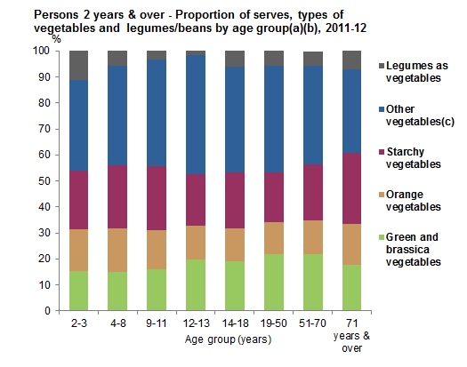 This graph shows proportion of serves of types of vegetables and legumes/beans from non-discretionary sources by age group for Australians aged 2 years and over. Data is based on Day 1 of 24 hour dietary recall from 2011-12 NNPAS.