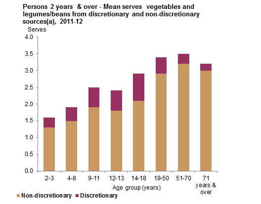 This graph shows the mean serves consumed per day of vegetables and legumes/beans from discretionary and non-discretionary sources for Australians 2 years and over by age group. Data is based on Day 1 of 24 hour dietary recall from 2011-12 NNPAS.
