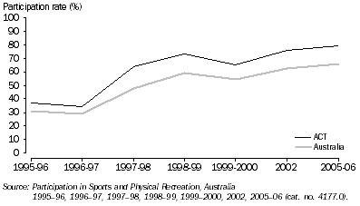 Graph: 13.8 Participants, Sports and physical recreation—ACT and Australia—1995–2006