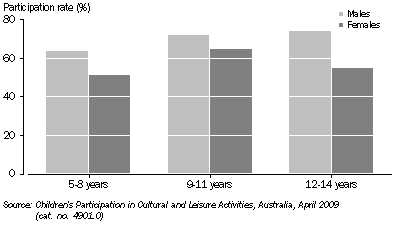 Graph: Children participating in organised sport in last 12 months, By age and sex—2009