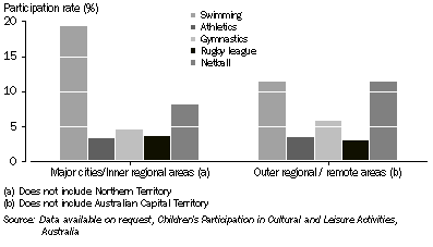 Graph: Children participating in selected Commonwealth Games sports, By remoteness area—2009