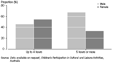 Graph: Children participating in athletics, Duration in 2 weeks prior to interview by sex—2009