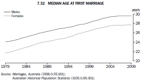 Graph 7.32 Median age at first marriage