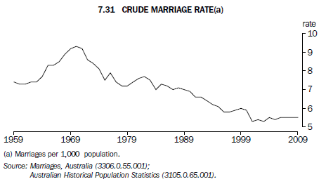 Graph 7.31 Crude marriage rate(a)