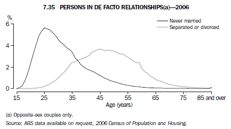 Graph 7.35 Persons in de facto relationships(a) - 2006