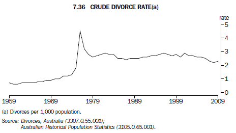 Graph 7.36 Crude divorce rate(a)