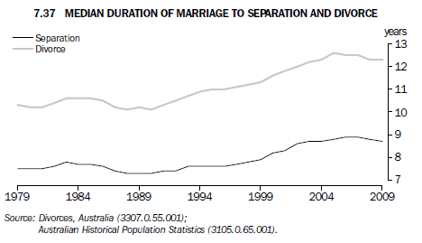 Graph 7.37 Median duration of marriage to separation and divorce