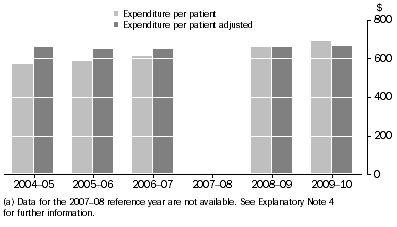 Graph: Free standing Day Hospitals, Expenditure per patient: 2004–05 to 2009–10(a)