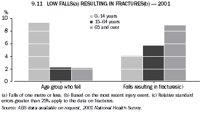 Graph - 9.11 Low falls resulting in fractures - 2001