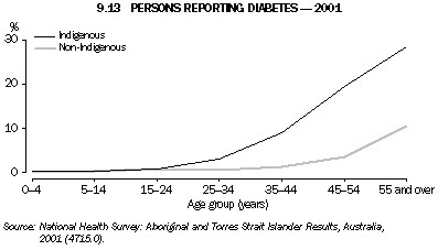 Graph - 9.13 Persons reporting diabetes - 2001