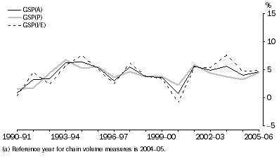 Graph: Gross State Product, Western Australia—Chain volume measures(a): Percentage changes from previous year