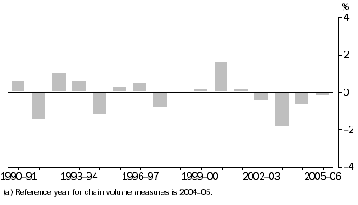 Graph: Difference between GSP(A) and GSP(I/E), Percentage changes—Western Australia: Chain volume measures(a)