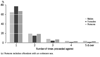 Graph: Offenders, Number of times proceeded against by sex (a), Northern Territory