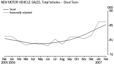 Graph: New Motor vehicle Sales, Total Vehicles-Short Term