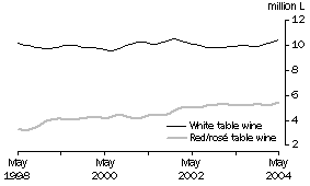 Graph: Table wine, Soft pack containers: Trend