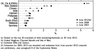 Graph: 1.2 COUNTRY OF BIRTH(a), Proportion of Australia's population
