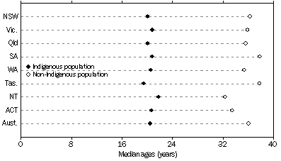 Graph: Median age of the Indigenous and non-Indigenous population, 30 June 2001