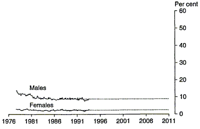 Chart 8 shows labour force participation rate projections, fitted trends and seasonally adjusted estimates for 65 years and over by sex for the period 1978 to 2011.