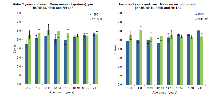 This graph shows the mean serves of grains consumed by Australian males aged 2 years and over by age group. Data was based on Day 1 of 24 hour dietary recall for 1995 NNS and 2011-12 NNPAS.