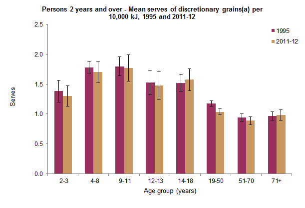 This graph shows the mean serves of discretionary grains per 10,000 kilojoules consumed by Australians aged 2 years and over by age group. Data was based on Day 1 of 24 hour dietary recall for 1995 NNS and 2011-12 NNPAS.