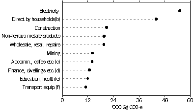 Greenhouse gases induced by final use, By product type - 1994-95