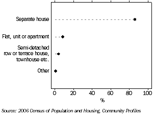 Graph: DWELLING STRUCTURE, Occupied private dwellings,  Tasmania 2006