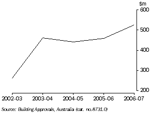 Graph: VALUE OF BUILDING APPROVALS (residential), Tasmania