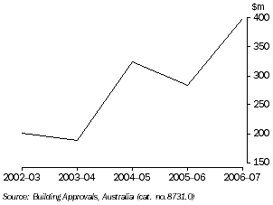 Graph: VALUE OF BUILDING APPROVALS (non-residential), Tasmania