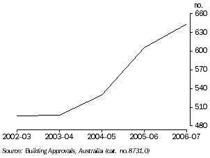 Graph: NUMBER OF BUILDING APPROVALS (non residential), Tasmania