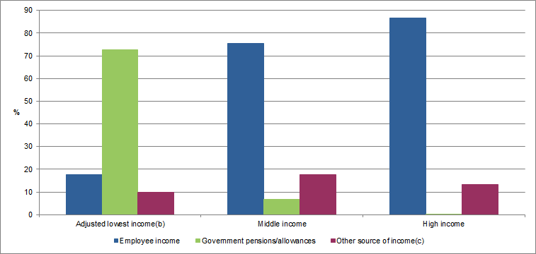 Graph - Main source of income by adjusted lowest, middle and high income groups for Australia 2015-16