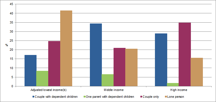 Graph - Comparison of selected family composition types by adjusted lowest, middle and high income groups in Australia for 2015-16