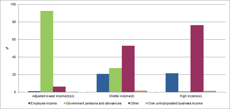 Graph - Proportion of retiree households, by main source of income for adjusted lowest, middle and high income groups in Australia for 2015-16